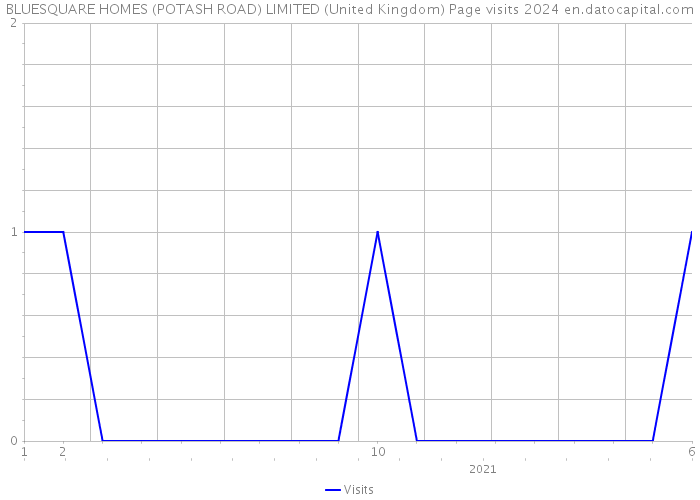 BLUESQUARE HOMES (POTASH ROAD) LIMITED (United Kingdom) Page visits 2024 
