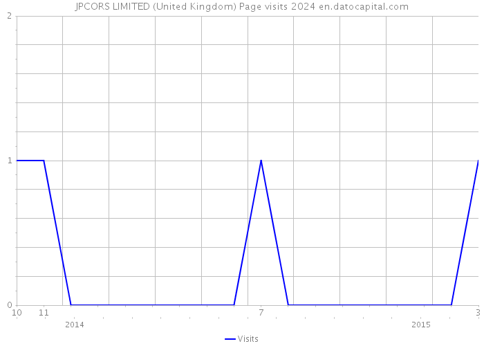 JPCORS LIMITED (United Kingdom) Page visits 2024 