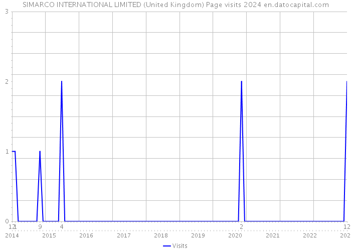 SIMARCO INTERNATIONAL LIMITED (United Kingdom) Page visits 2024 