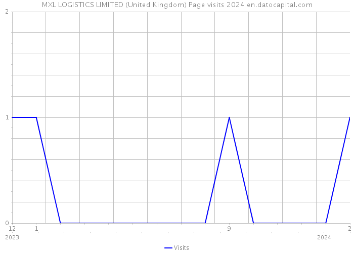 MXL LOGISTICS LIMITED (United Kingdom) Page visits 2024 