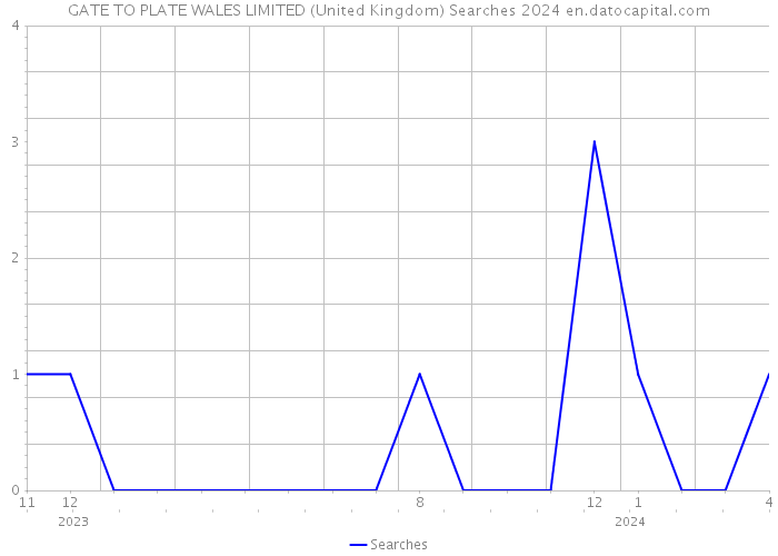 GATE TO PLATE WALES LIMITED (United Kingdom) Searches 2024 