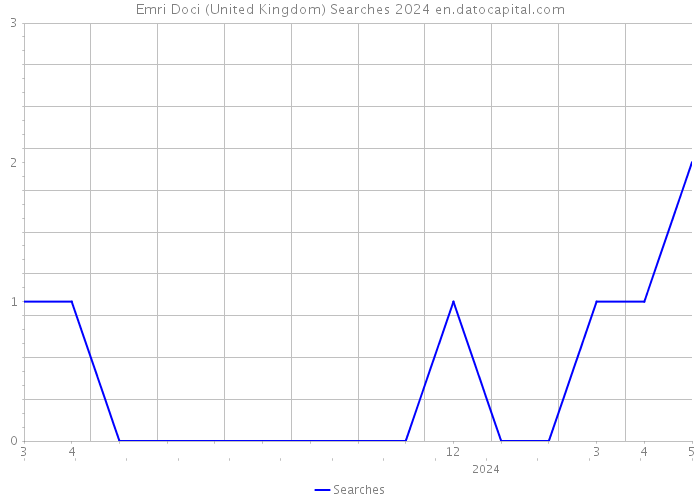Emri Doci (United Kingdom) Searches 2024 