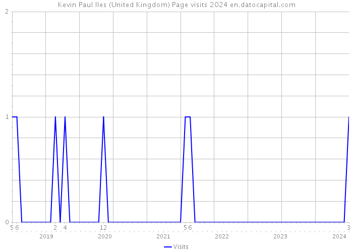Kevin Paul Iles (United Kingdom) Page visits 2024 