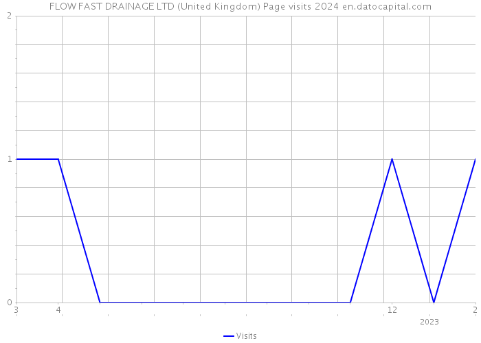 FLOW FAST DRAINAGE LTD (United Kingdom) Page visits 2024 