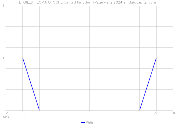 ETOILES IFEOMA OFOCHE (United Kingdom) Page visits 2024 