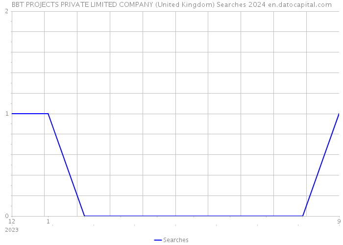 BBT PROJECTS PRIVATE LIMITED COMPANY (United Kingdom) Searches 2024 