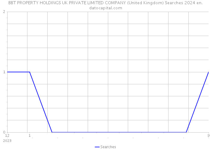 BBT PROPERTY HOLDINGS UK PRIVATE LIMITED COMPANY (United Kingdom) Searches 2024 
