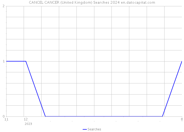 CANCEL CANCER (United Kingdom) Searches 2024 