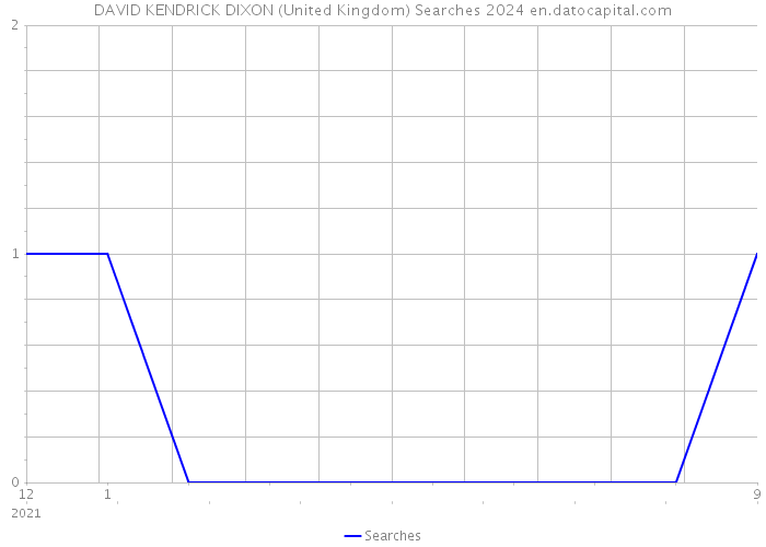 DAVID KENDRICK DIXON (United Kingdom) Searches 2024 
