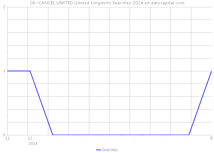 OK-CANCEL LIMITED (United Kingdom) Searches 2024 