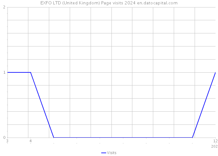 EXFO LTD (United Kingdom) Page visits 2024 