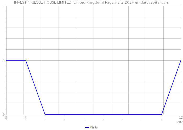 INVESTIN GLOBE HOUSE LIMITED (United Kingdom) Page visits 2024 