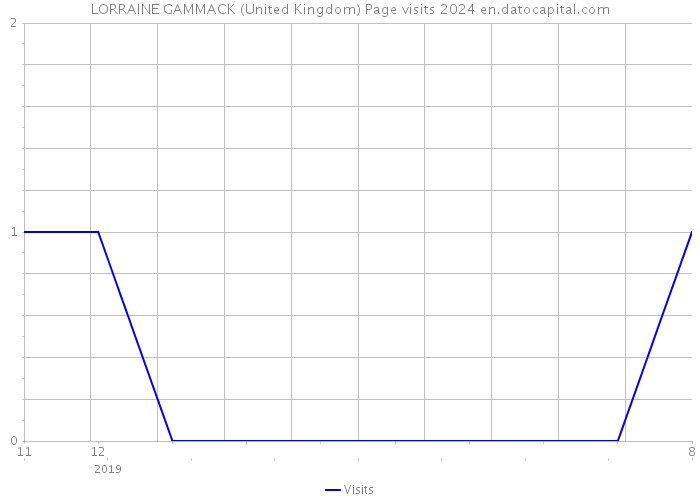 LORRAINE GAMMACK (United Kingdom) Page visits 2024 