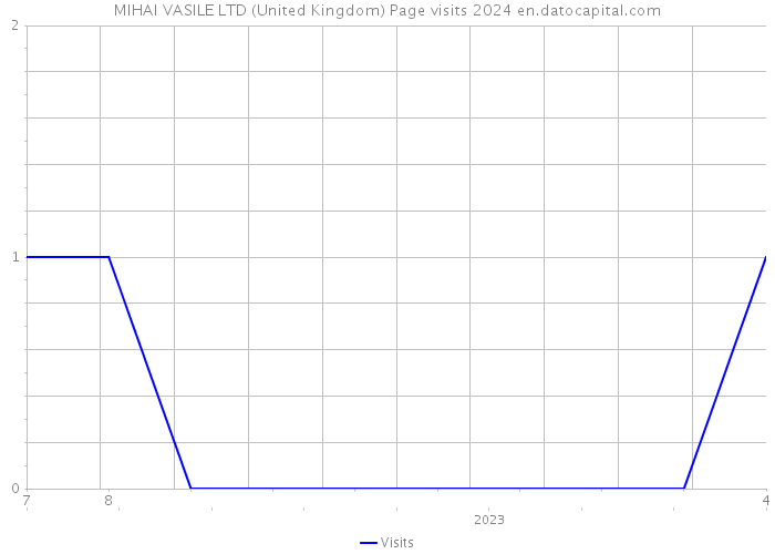 MIHAI VASILE LTD (United Kingdom) Page visits 2024 
