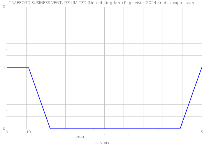 TRAFFORD BUSINESS VENTURE LIMITED (United Kingdom) Page visits 2024 