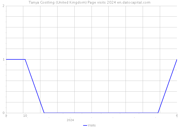 Tanya Gostling (United Kingdom) Page visits 2024 