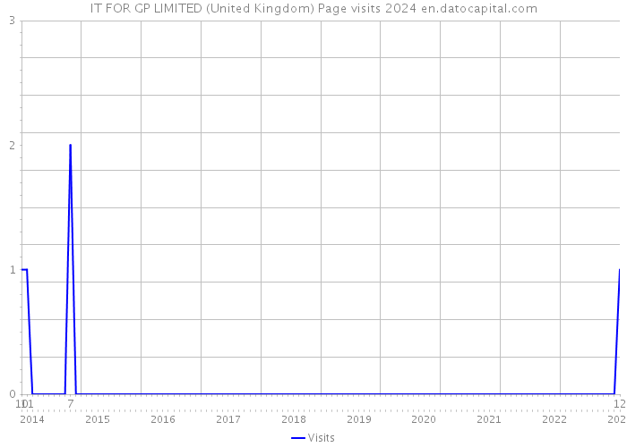 IT FOR GP LIMITED (United Kingdom) Page visits 2024 