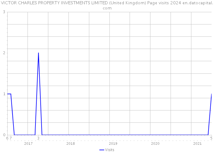 VICTOR CHARLES PROPERTY INVESTMENTS LIMITED (United Kingdom) Page visits 2024 