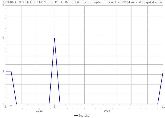 NOMINA DESIGNATED MEMBER NO. 1 LIMITED (United Kingdom) Searches 2024 