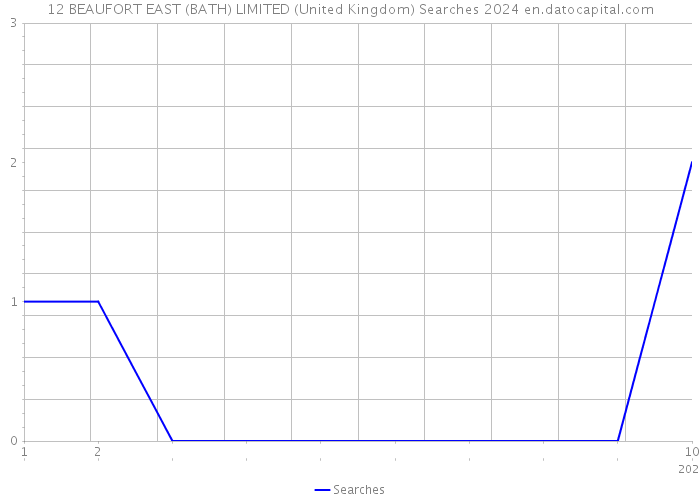 12 BEAUFORT EAST (BATH) LIMITED (United Kingdom) Searches 2024 