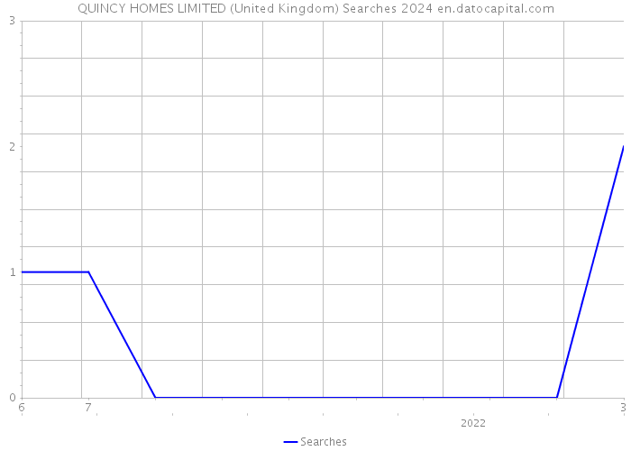 QUINCY HOMES LIMITED (United Kingdom) Searches 2024 