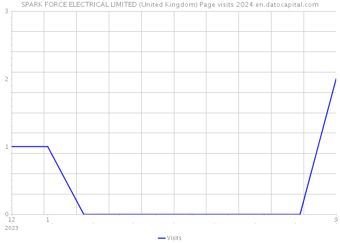 SPARK FORCE ELECTRICAL LIMITED (United Kingdom) Page visits 2024 