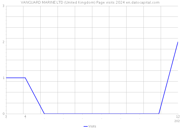VANGUARD MARINE LTD (United Kingdom) Page visits 2024 
