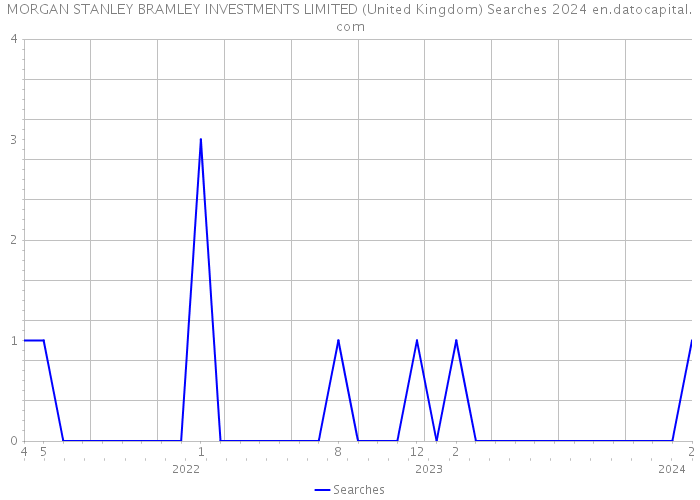 MORGAN STANLEY BRAMLEY INVESTMENTS LIMITED (United Kingdom) Searches 2024 