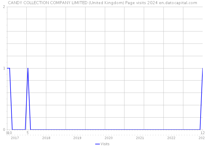 CANDY COLLECTION COMPANY LIMITED (United Kingdom) Page visits 2024 