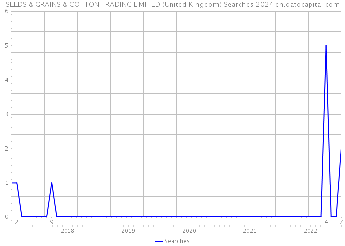 SEEDS & GRAINS & COTTON TRADING LIMITED (United Kingdom) Searches 2024 