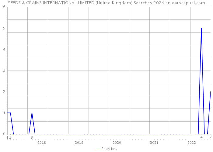 SEEDS & GRAINS INTERNATIONAL LIMITED (United Kingdom) Searches 2024 