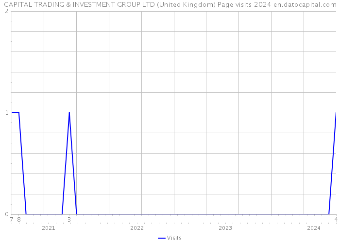 CAPITAL TRADING & INVESTMENT GROUP LTD (United Kingdom) Page visits 2024 