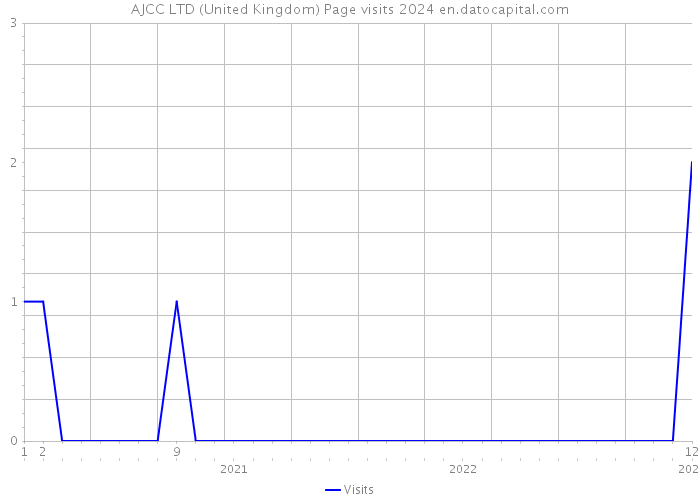 AJCC LTD (United Kingdom) Page visits 2024 