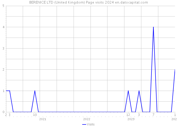 BERENICE LTD (United Kingdom) Page visits 2024 