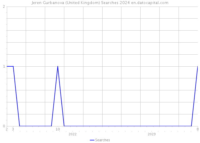 Jeren Gurbanova (United Kingdom) Searches 2024 