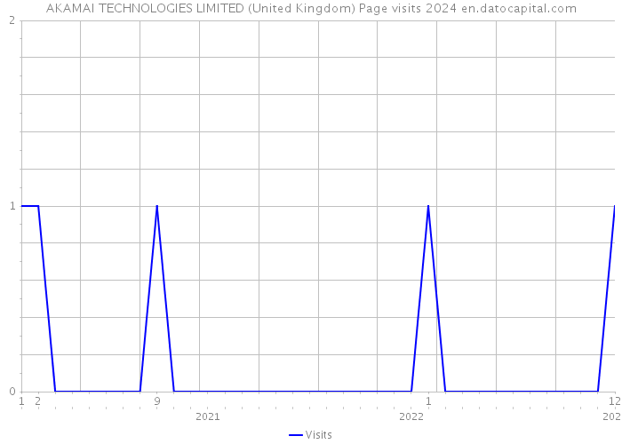 AKAMAI TECHNOLOGIES LIMITED (United Kingdom) Page visits 2024 