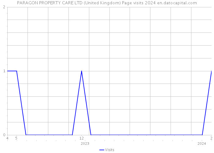 PARAGON PROPERTY CARE LTD (United Kingdom) Page visits 2024 