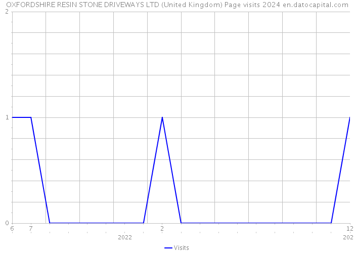 OXFORDSHIRE RESIN STONE DRIVEWAYS LTD (United Kingdom) Page visits 2024 