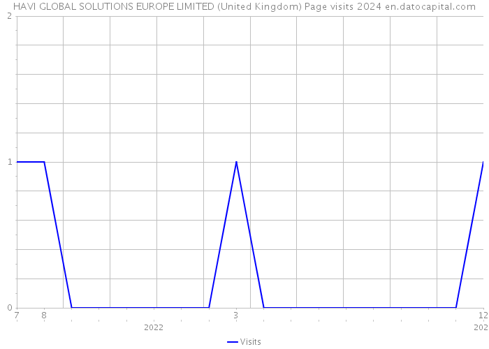 HAVI GLOBAL SOLUTIONS EUROPE LIMITED (United Kingdom) Page visits 2024 