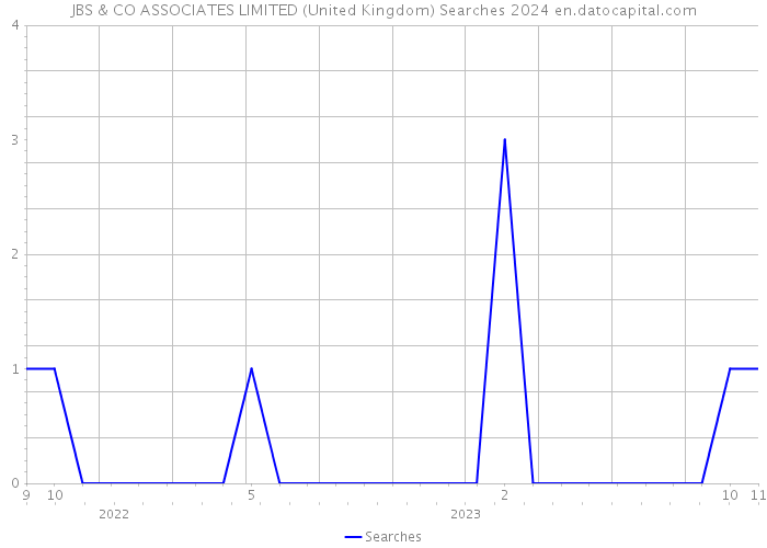 JBS & CO ASSOCIATES LIMITED (United Kingdom) Searches 2024 