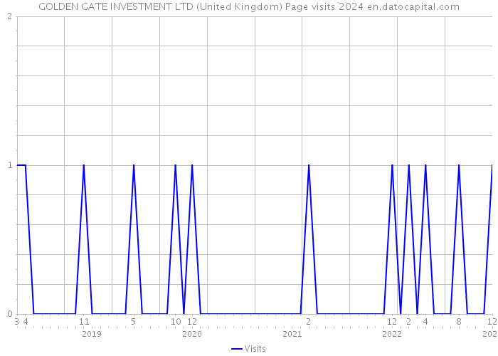 GOLDEN GATE INVESTMENT LTD (United Kingdom) Page visits 2024 
