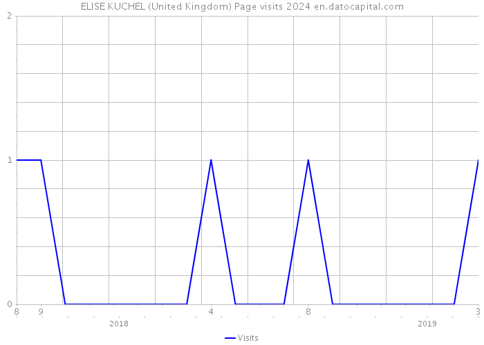 ELISE KUCHEL (United Kingdom) Page visits 2024 