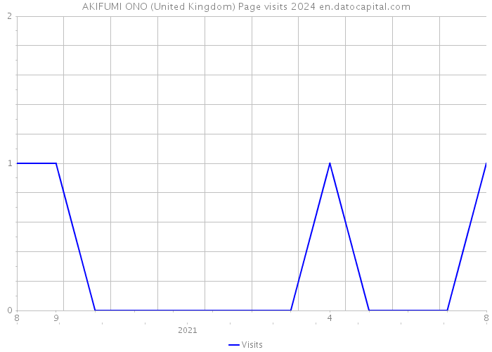AKIFUMI ONO (United Kingdom) Page visits 2024 