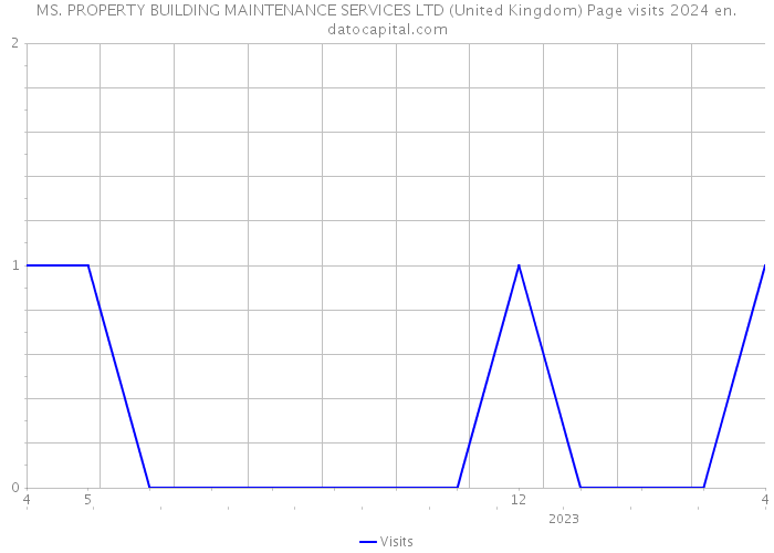 MS. PROPERTY BUILDING MAINTENANCE SERVICES LTD (United Kingdom) Page visits 2024 