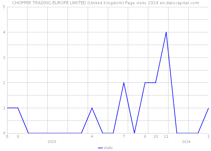 CHOPPER TRADING EUROPE LIMITED (United Kingdom) Page visits 2024 