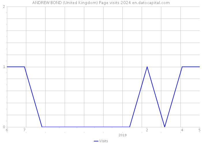 ANDREW BOND (United Kingdom) Page visits 2024 