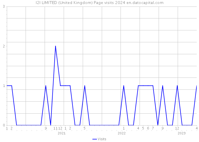 I2I LIMITED (United Kingdom) Page visits 2024 