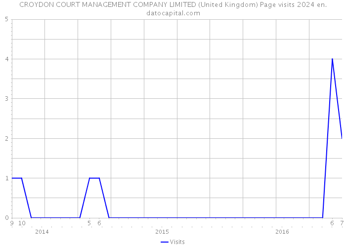 CROYDON COURT MANAGEMENT COMPANY LIMITED (United Kingdom) Page visits 2024 