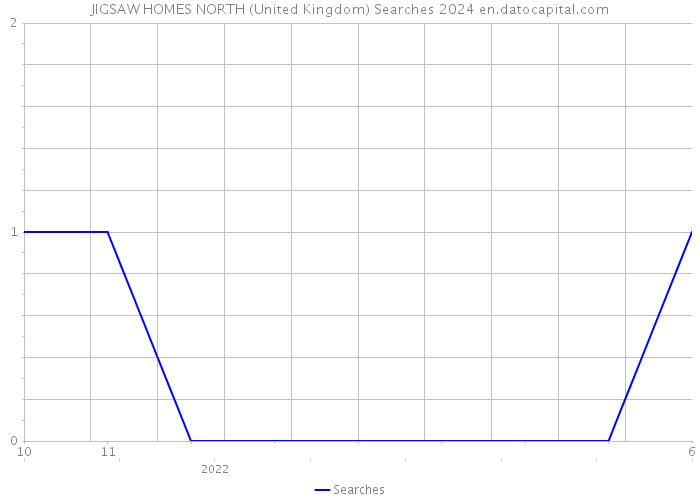 JIGSAW HOMES NORTH (United Kingdom) Searches 2024 