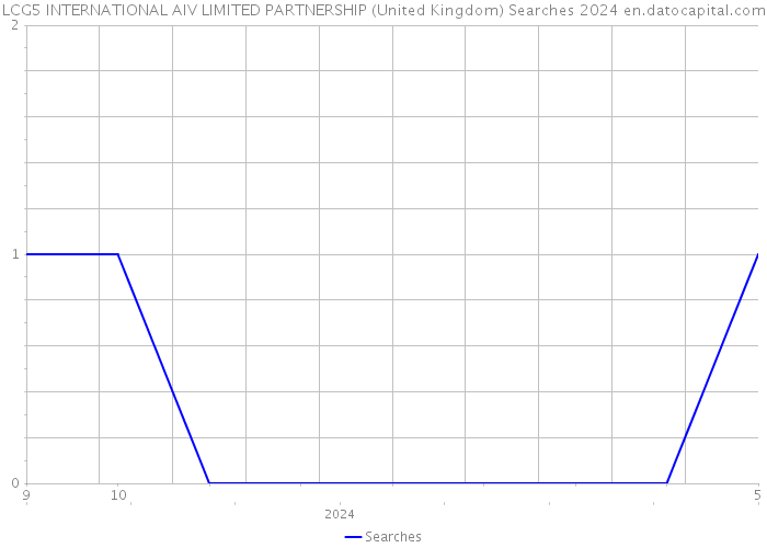 LCG5 INTERNATIONAL AIV LIMITED PARTNERSHIP (United Kingdom) Searches 2024 